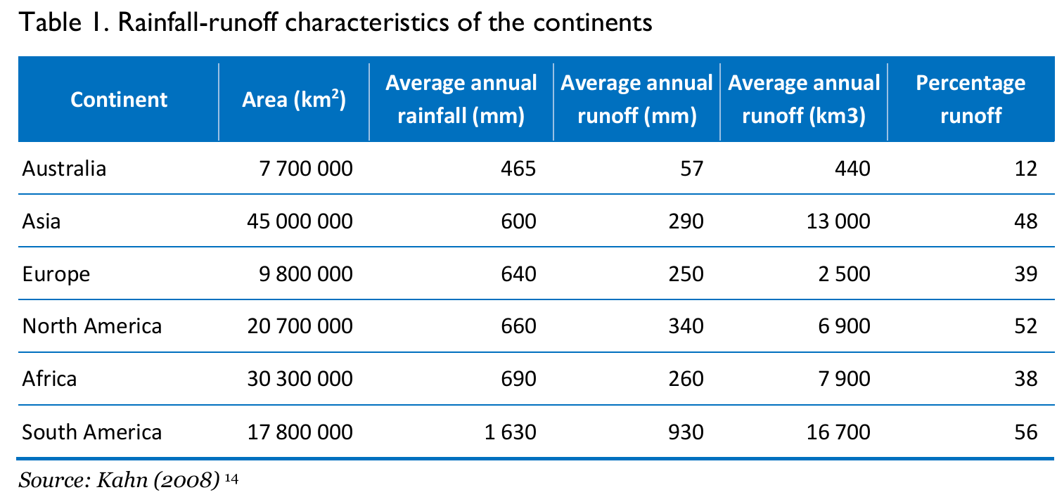 Rainfall runnoff characteristics