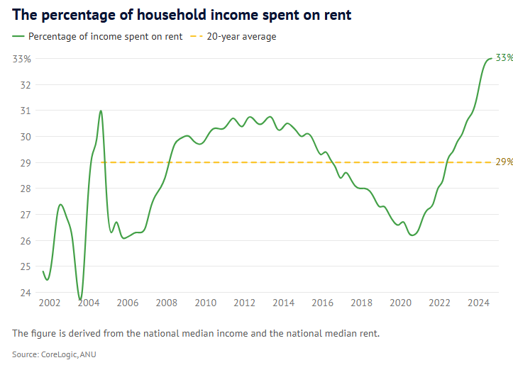 Rental affordability