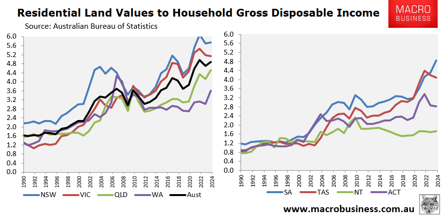 Land values to income