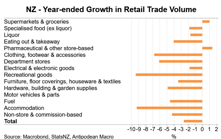 Retail sales by volume