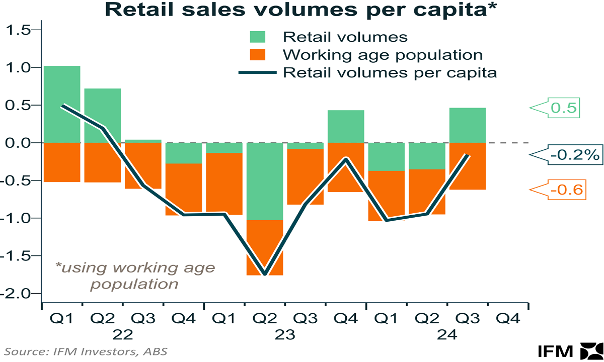 Retail sales volumes per capita