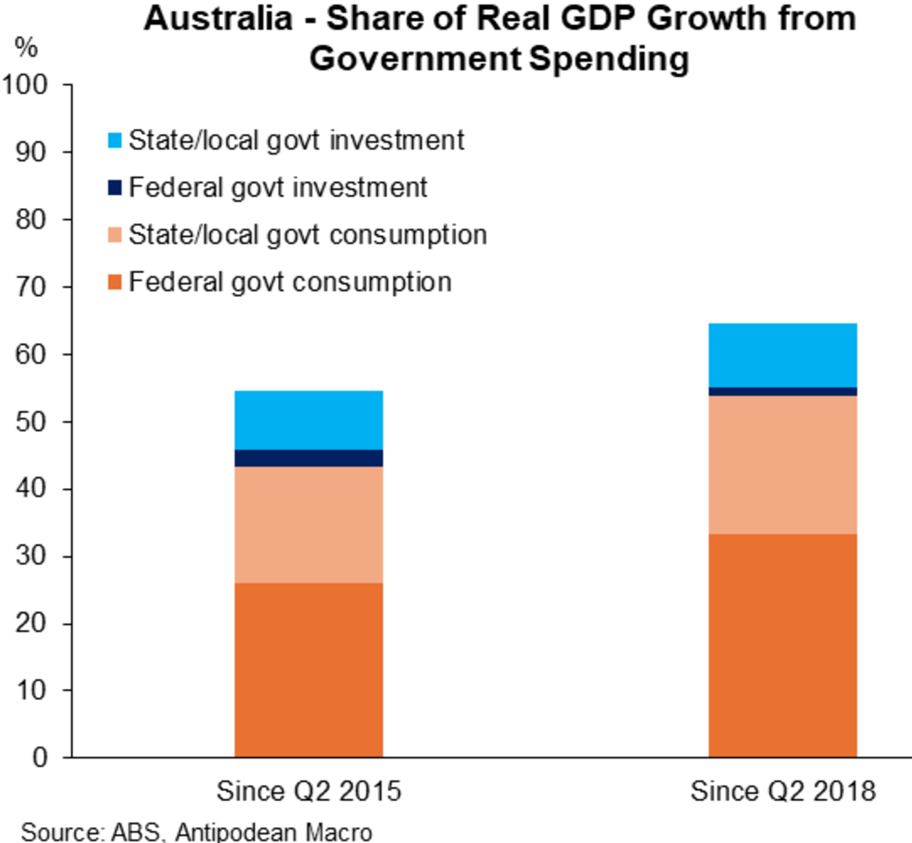 Share of GDP from government spending