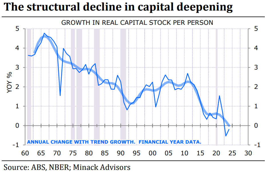 Structural decline in capital deepening