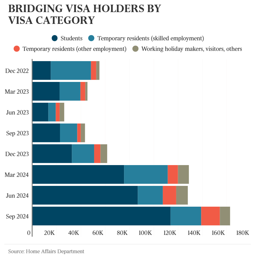 Student bridging visas