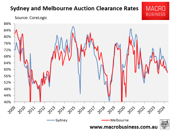 Clearance rate vs prices