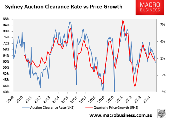 Sydney auction clearance rate versus prices