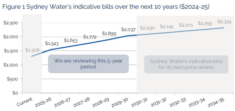 Sydney water price bills