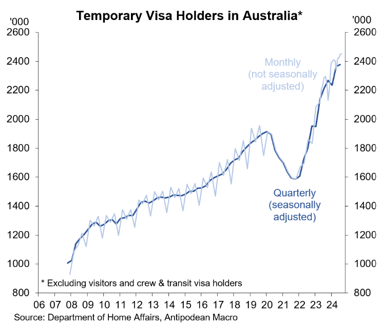 Temporary visa holders