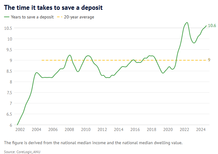 Time to save a deposit