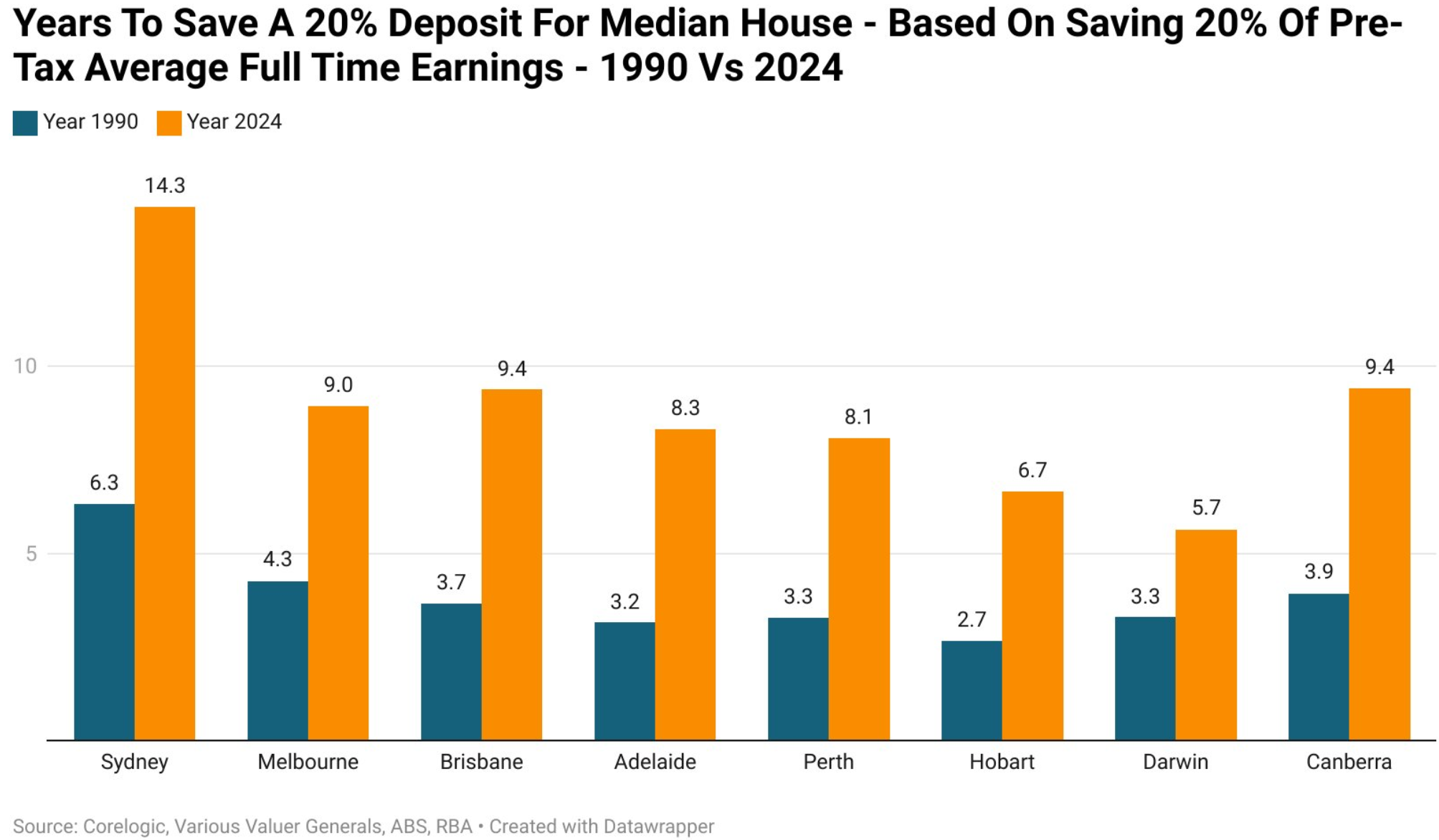 Time to save a deposit