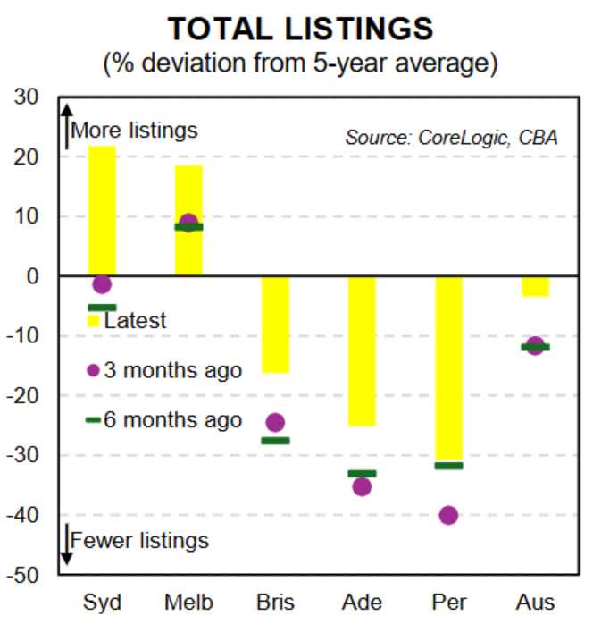 Total listings