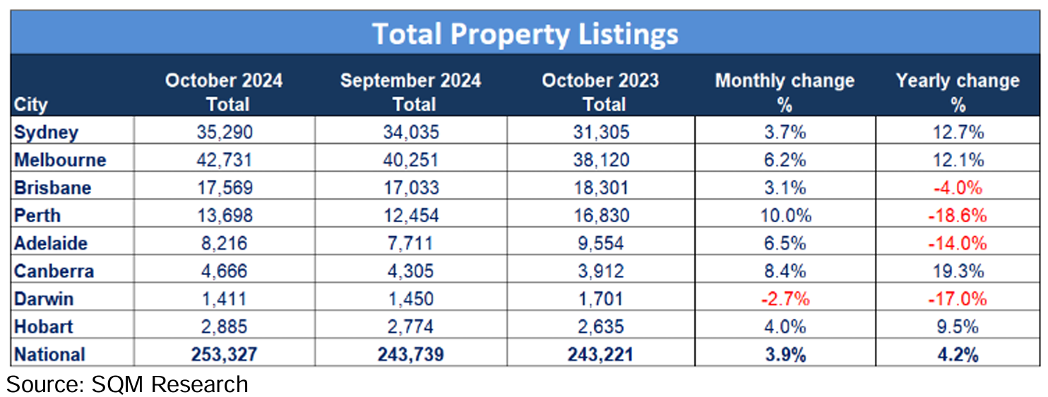 SQM Property listings