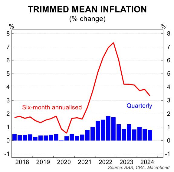 Trimmed mean inflation