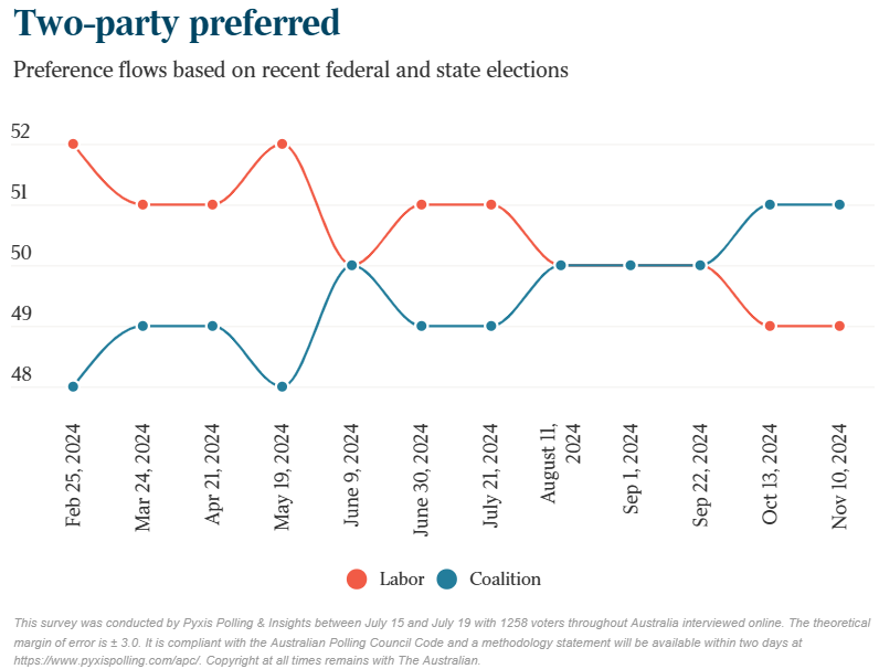 Two-party preferred vote