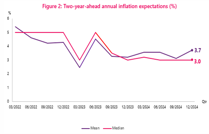 Two-year inflation expectations