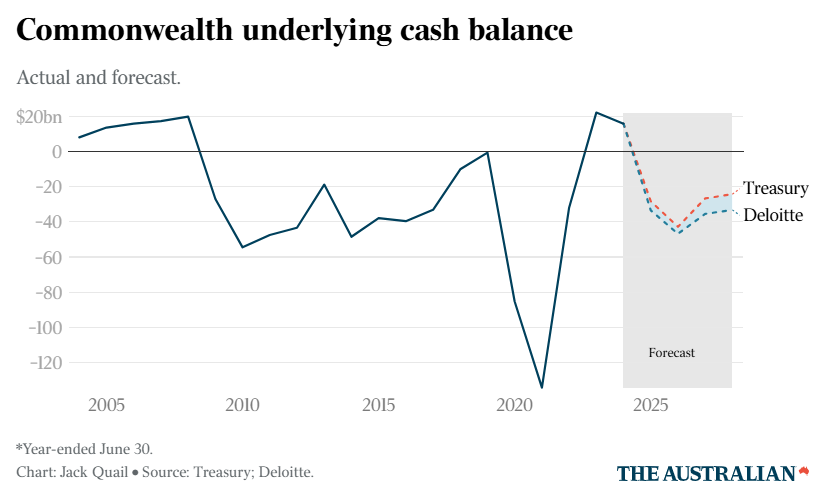 Underlying budget balance