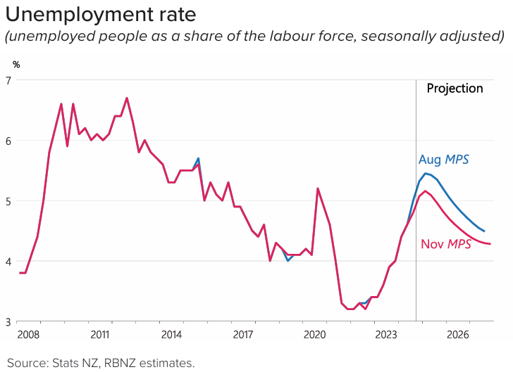 Unemployment rate