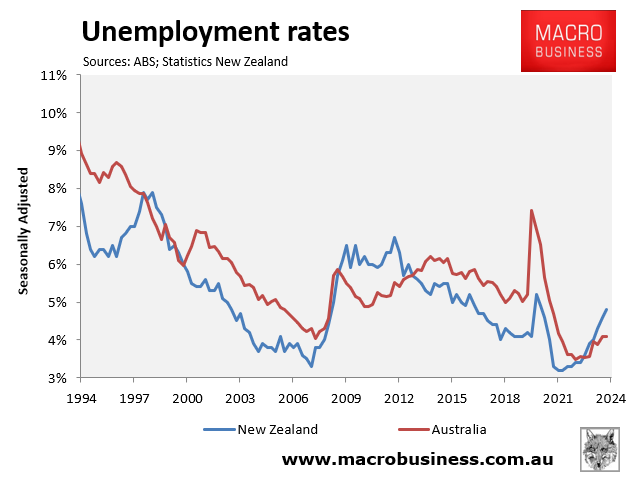 Unemployment rates