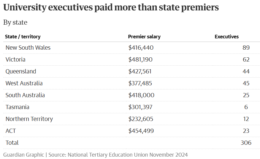 University executive pay