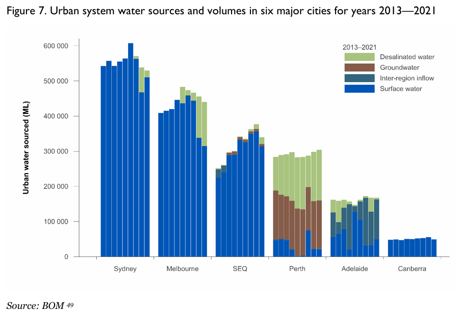 Urban water by source