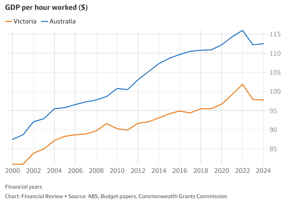 Victorian productivity growth