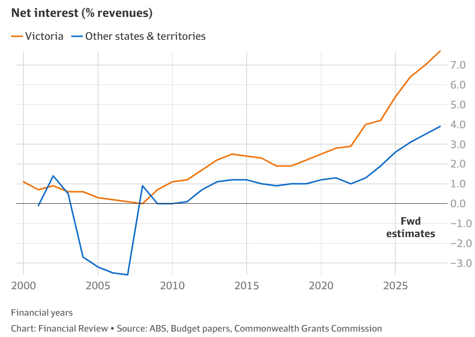 Victorian net interest payments