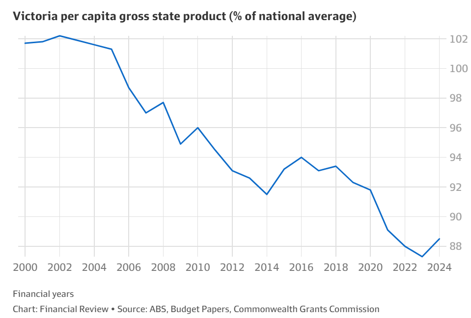 Victoria gross state product