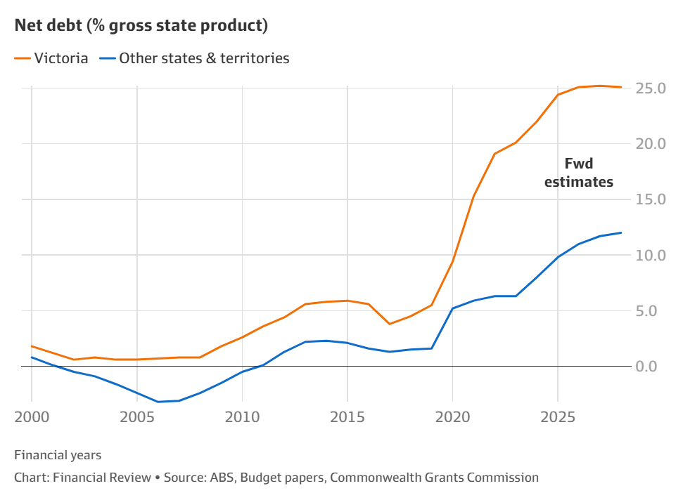 Net debt