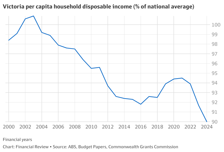 Victoria per capita household income