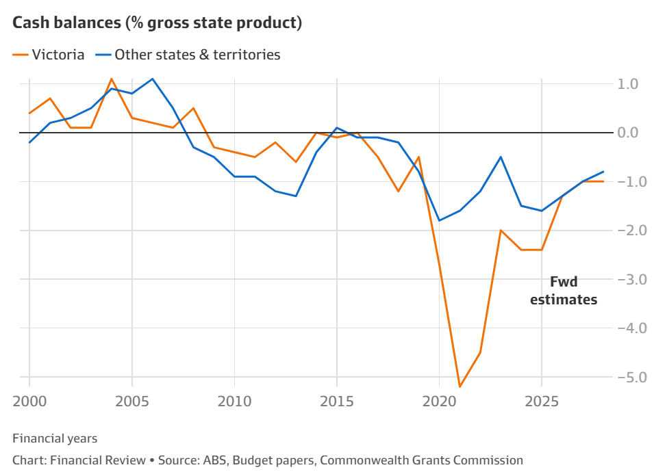 Budget deficits