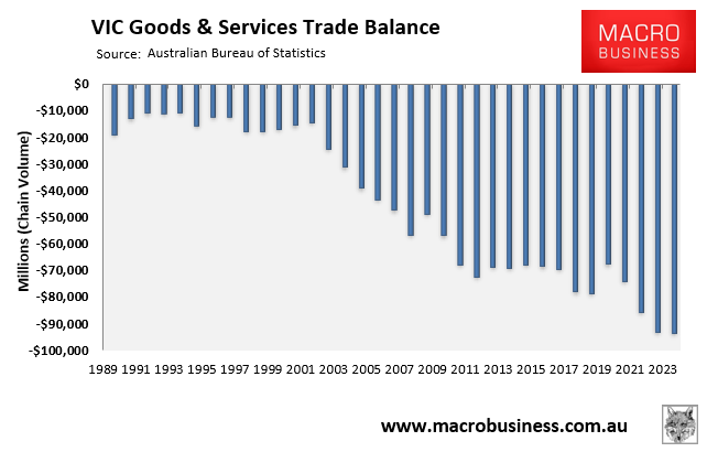 Victorian trade deficit