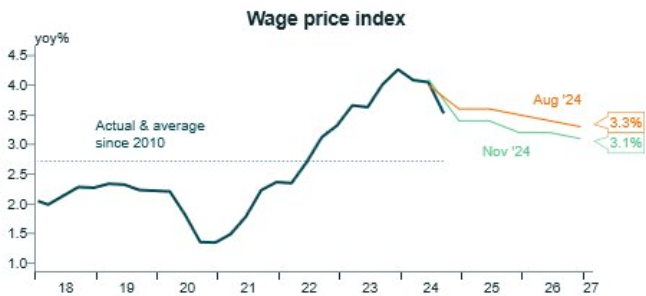 Wages vs RBA