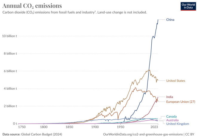 Carbon emissions