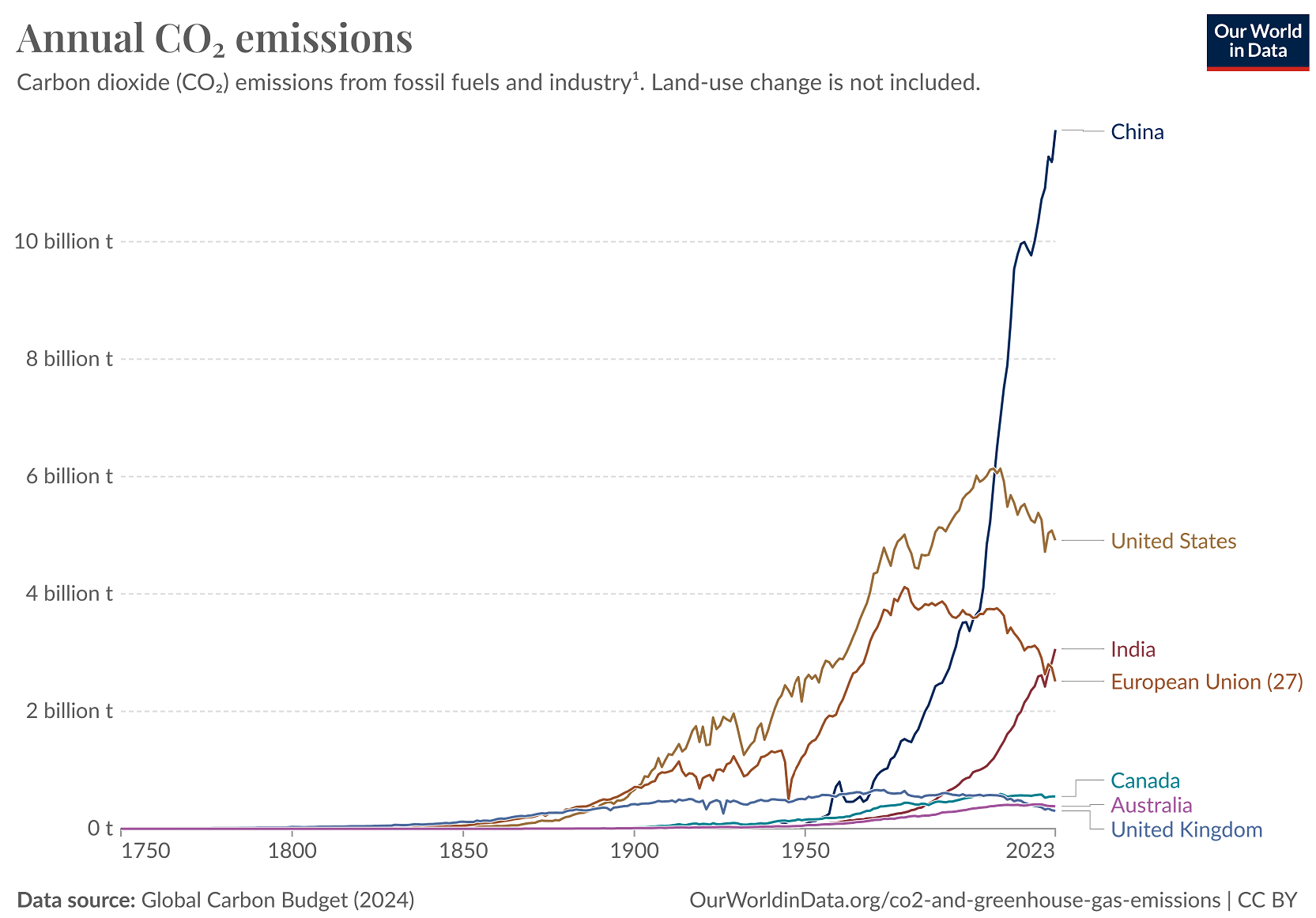 Annual Co2 emissions