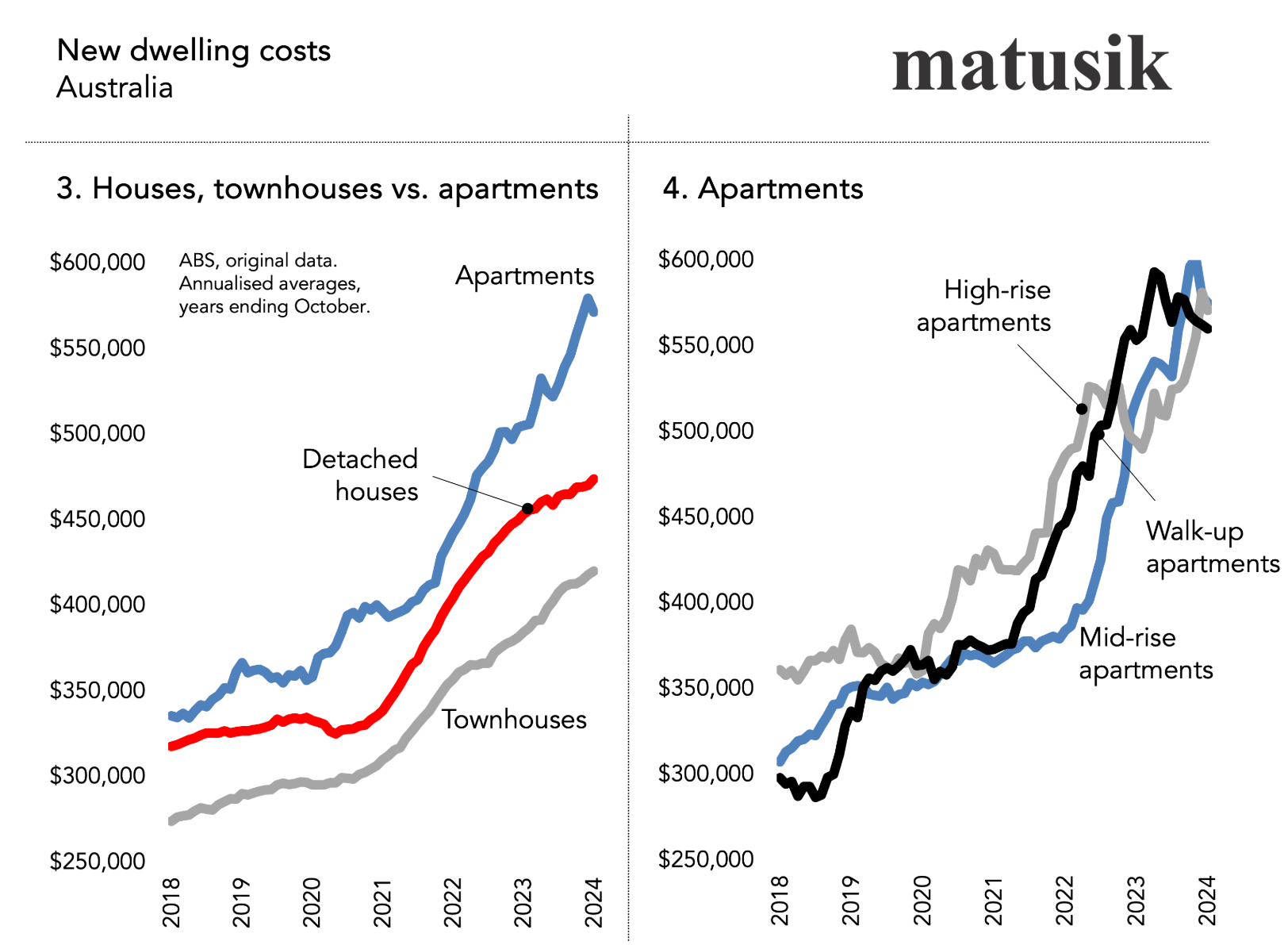 Ne dwelling costs