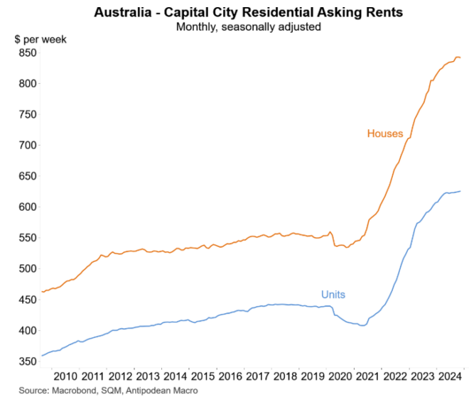 Asking rents