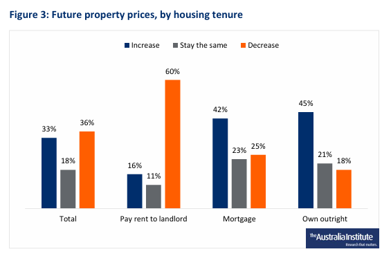 Attitudes to property prices