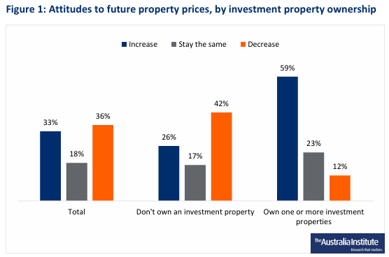 Attitudes to future property prices