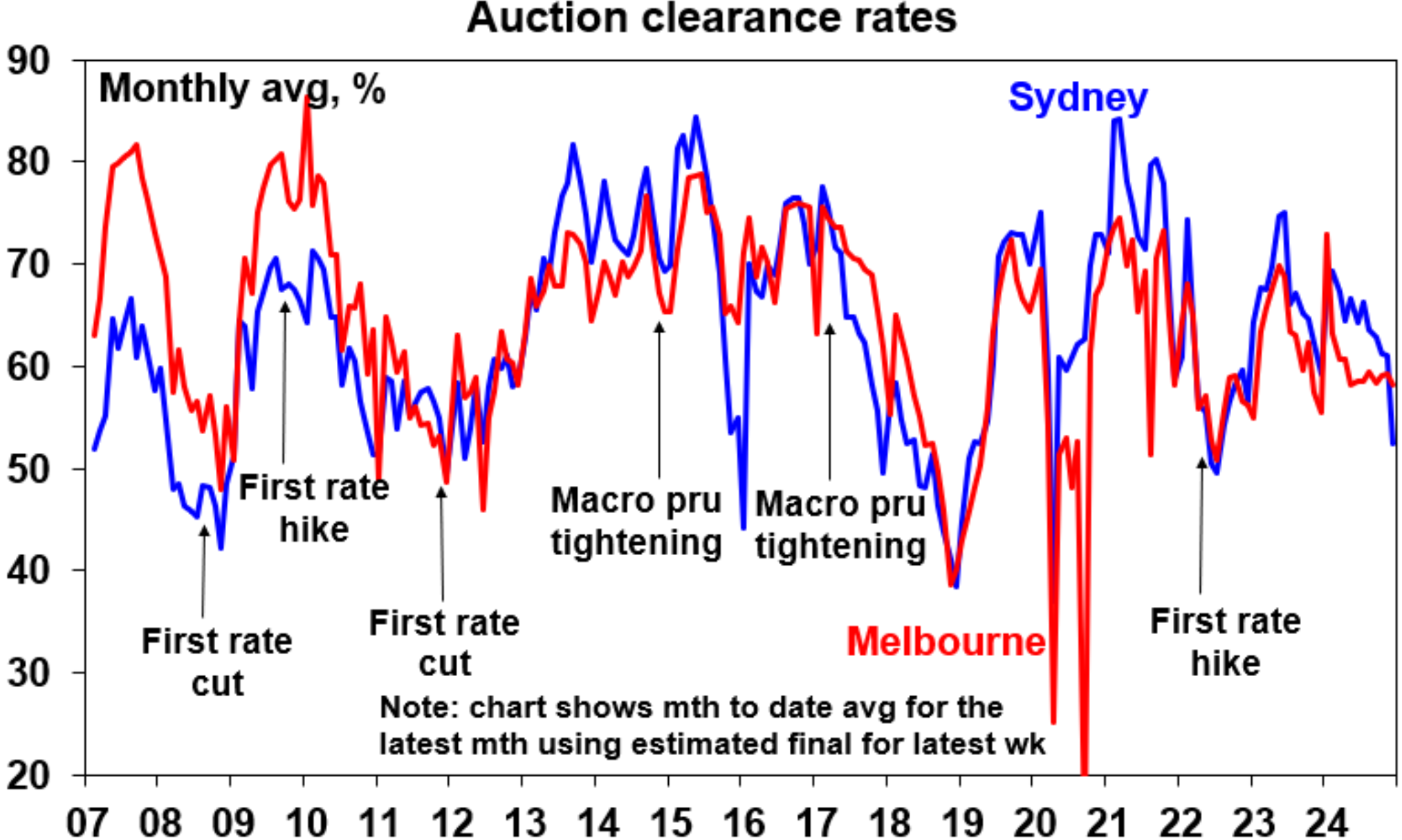 Auction clearance rates