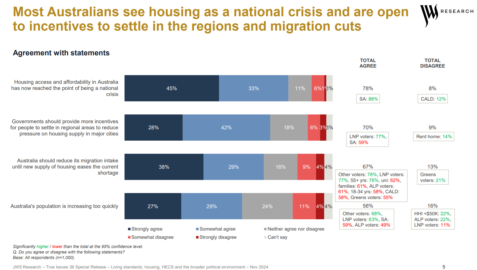 Immigration and housing