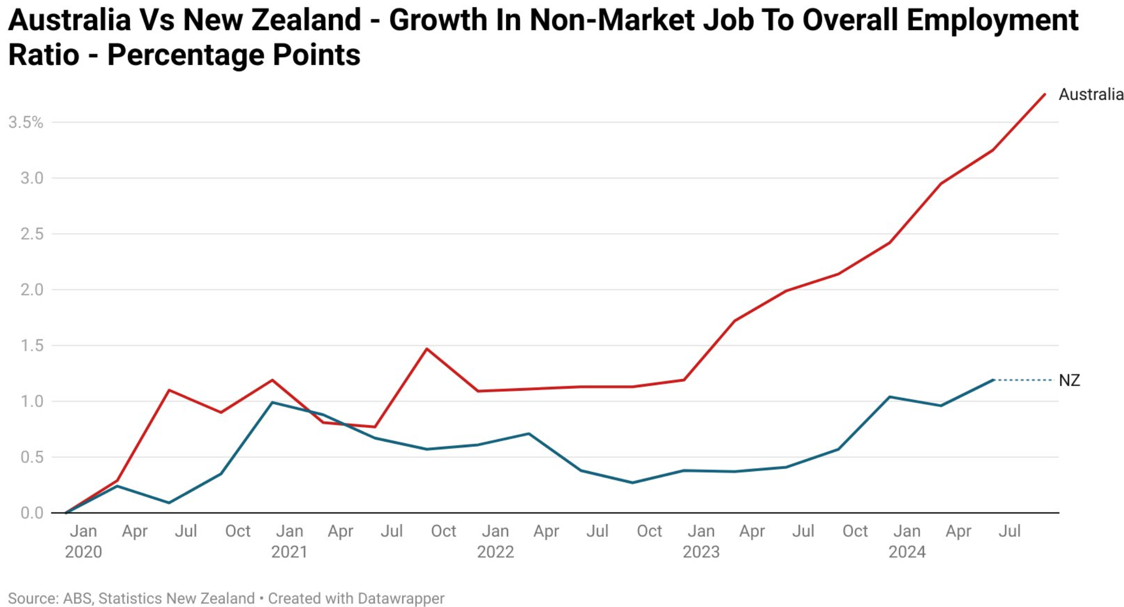 Growth in non-market employment