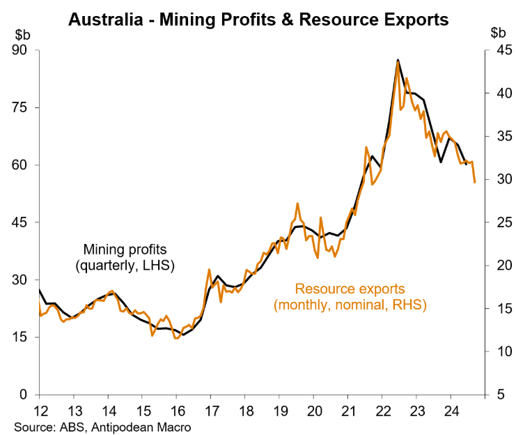 Australian mining profits