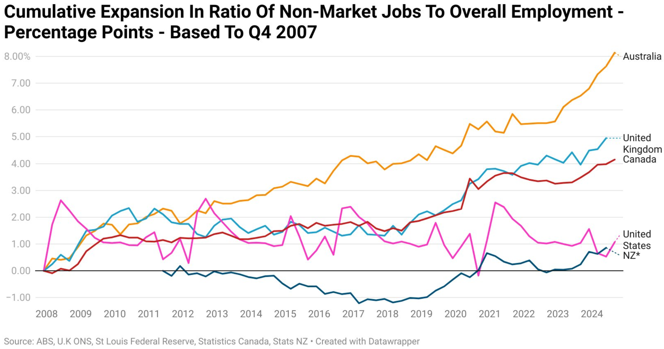 Growth in non-market jobs