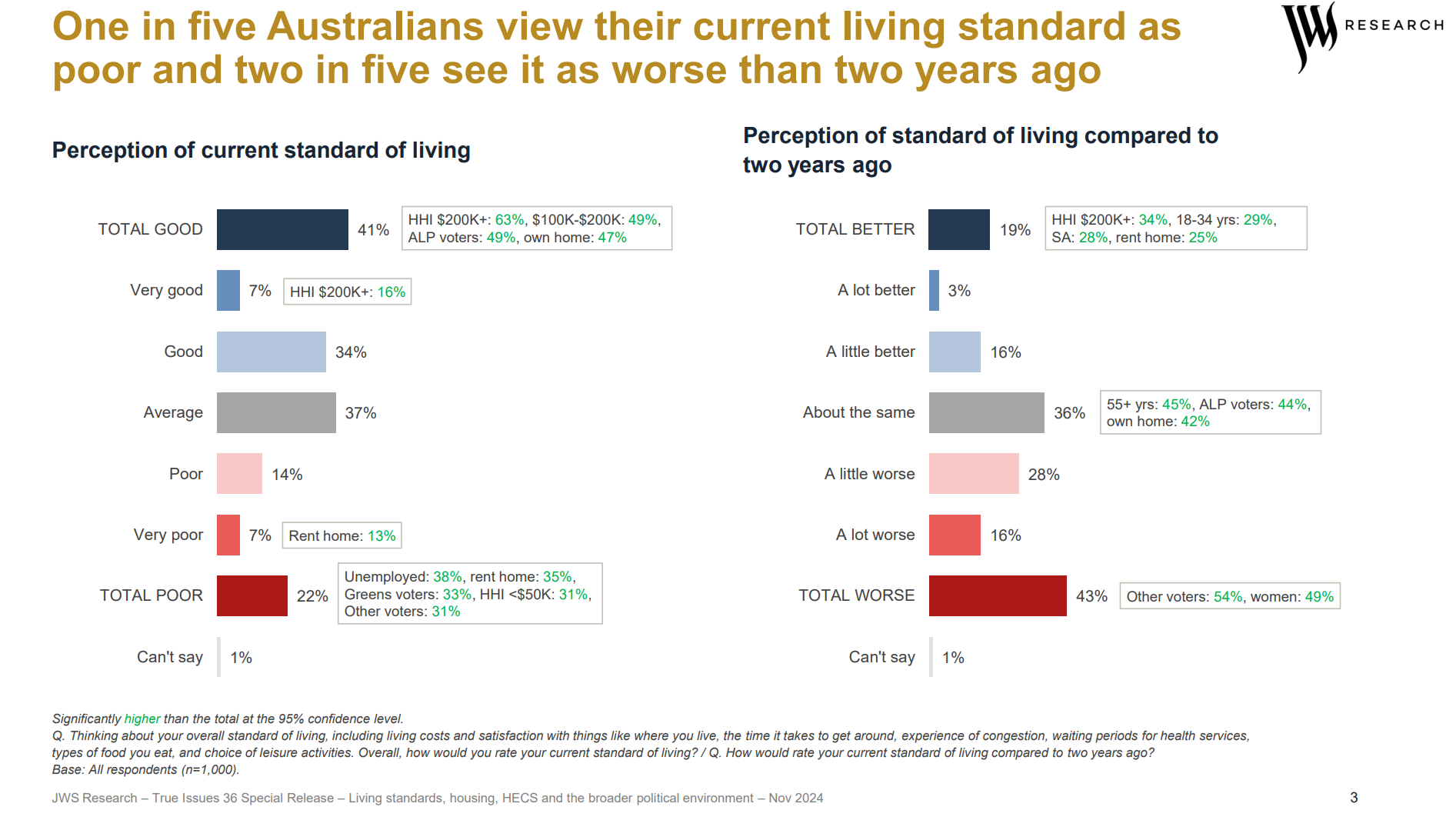 Standard of living