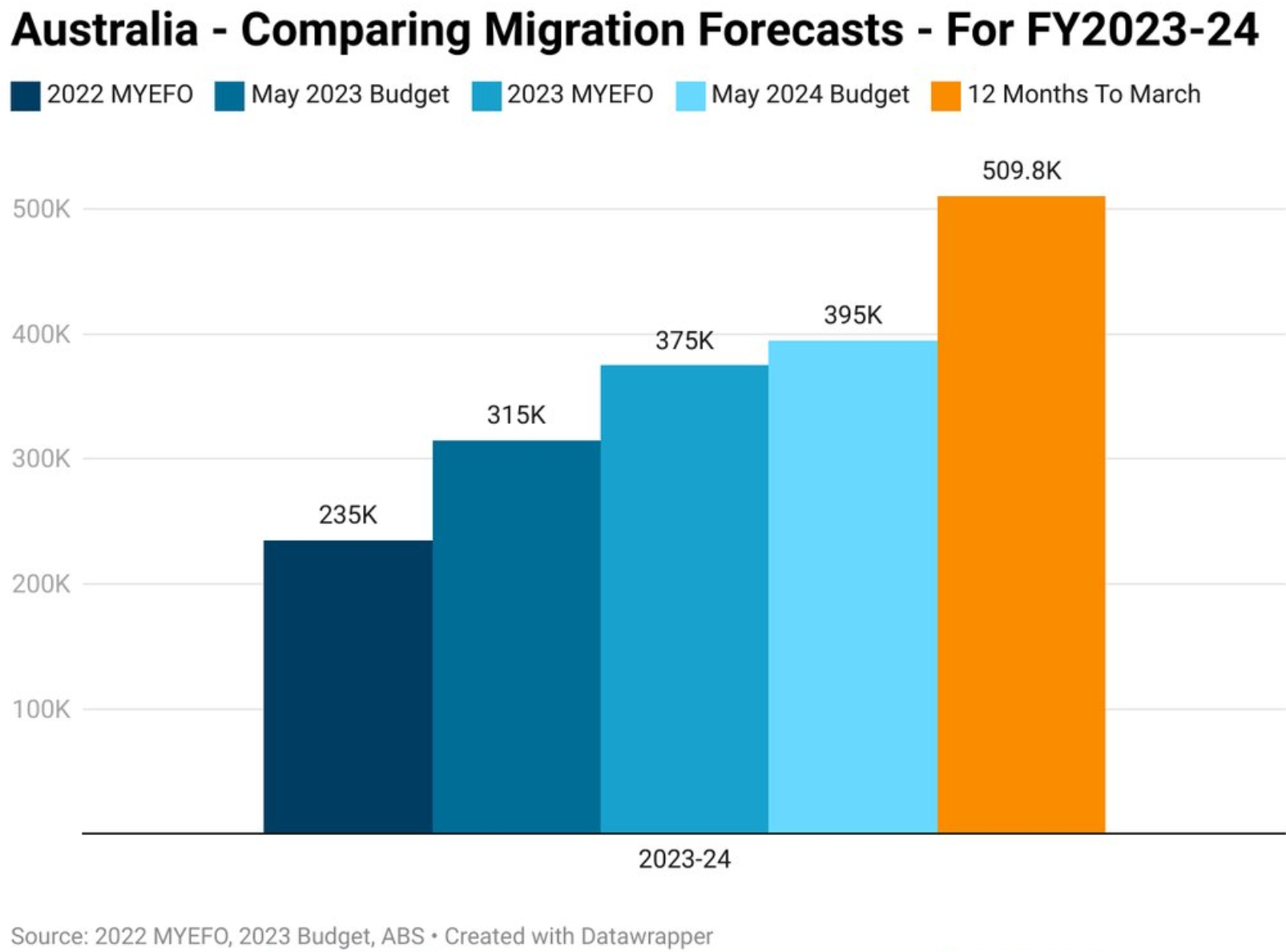 Budget NOM forecasts