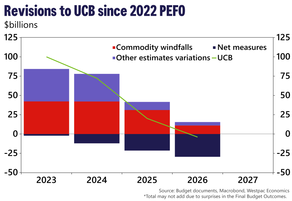 Revisions to UCN since 2022 PEFO