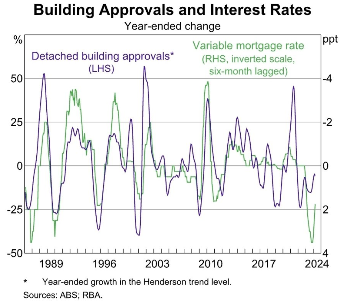 Building approvals and interest rates