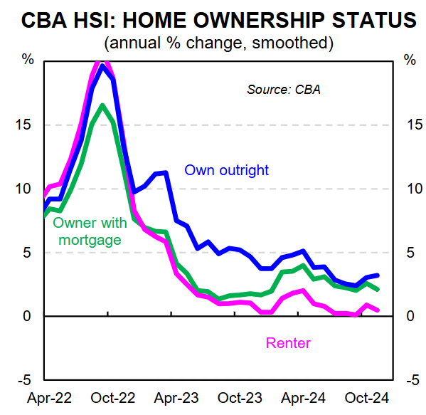 Spending by home ownership status