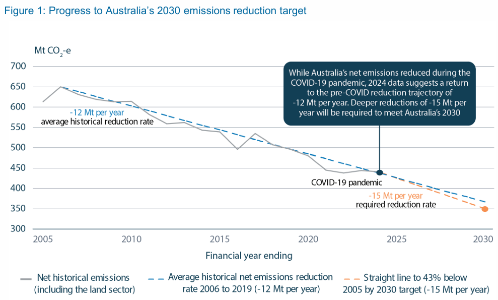 CCA emissions reduction targets