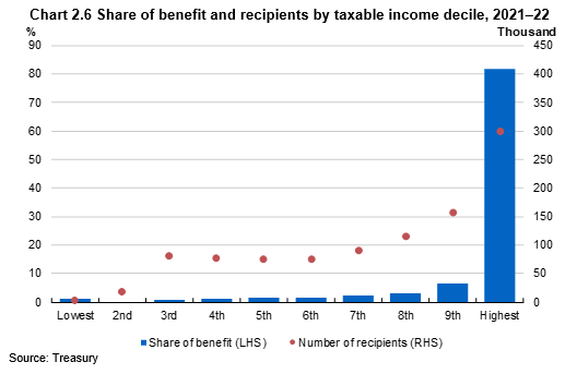 CGT by income decile